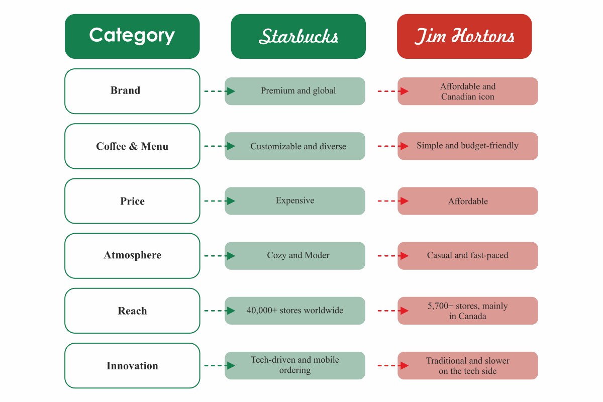 Starbucks vs. Tim Hortons: A Detailed Comparison of Quality, Price, and Experience | Visionary CIOs