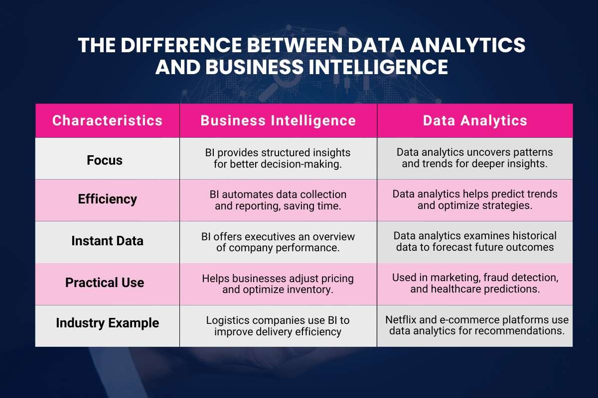 Data Analytics vs Business Intelligence: How They Work Together ...