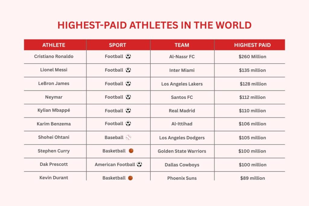 Top 30 Highest-Paid Athletes in the World | Visionary CIOs