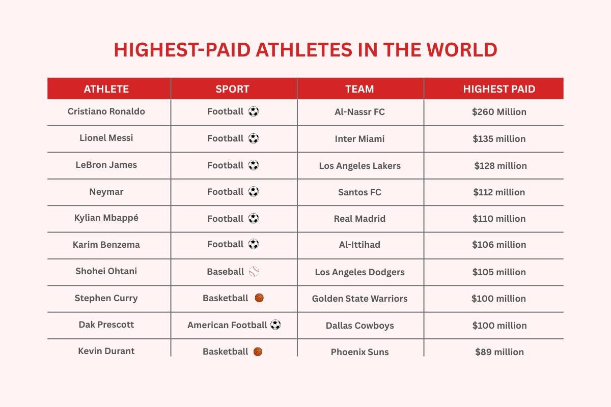 Top 30 Highest-Paid Athletes in the World | Visionary CIOs