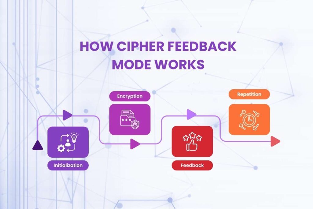 What is Cipher Feedback Mode? Importance & Uses | Visionary CIOs