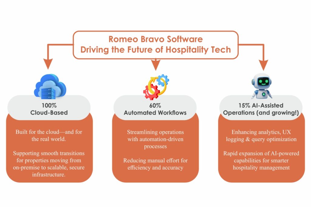 Glenn Turner-Revolutionizing Hospitality Technology | Romeo Bravo Software | Visionary CIOs