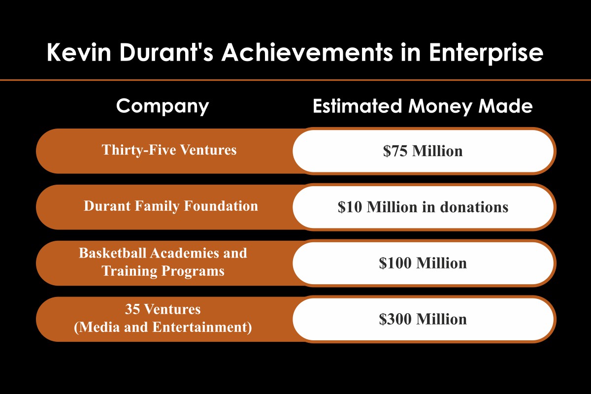 Kevin Durant-From Basketball Player to Business Giant | Visionary CIOs