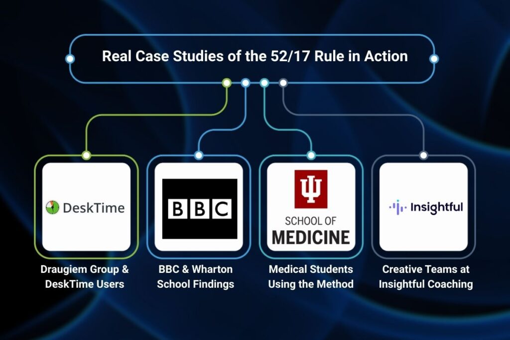 Science Behind the 52/17 Rule: Real Case Studies | Visionary CIOs