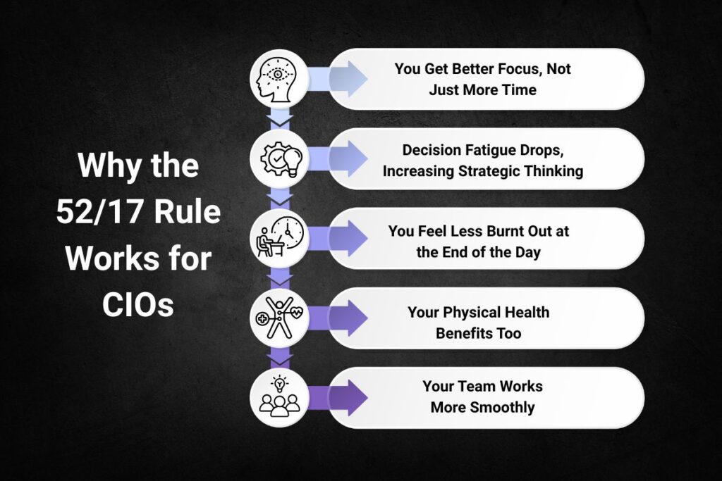 Top 5 Benefits of the 52/17 Rule for Busy CIOs | Visionary CIOs