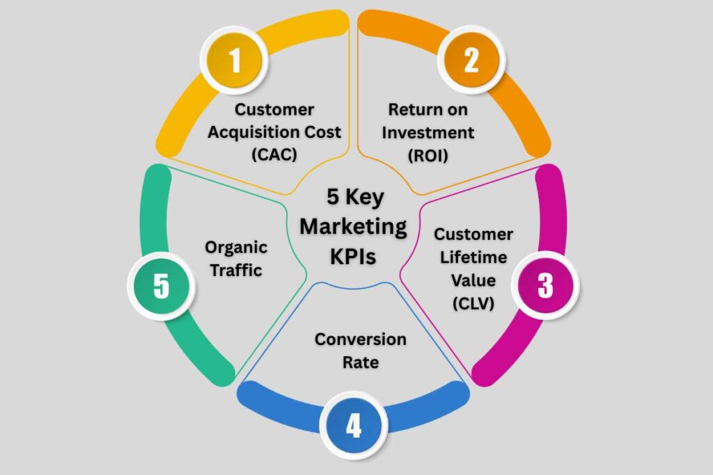 Marketing KPIs: Tools, Challenges, Categories & Examples | Visionary CIOs