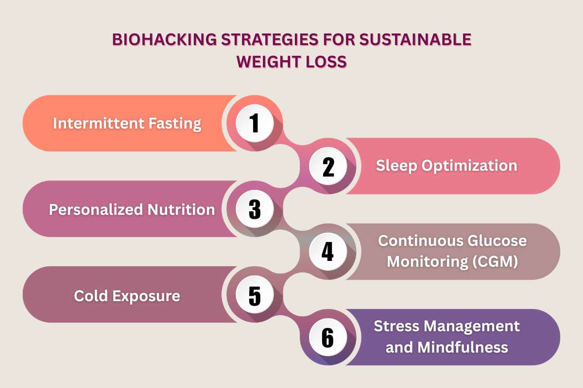 Science Behind Biohacking for Weight Loss | Visionary CIOs