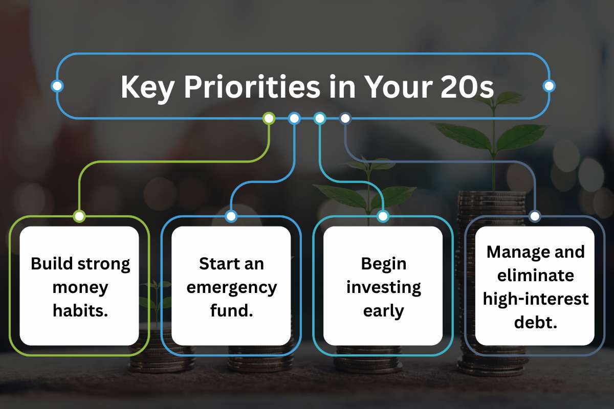 Financial Goals by Age: Key Features, Priorities & Planning Tips | Visionary CIOs