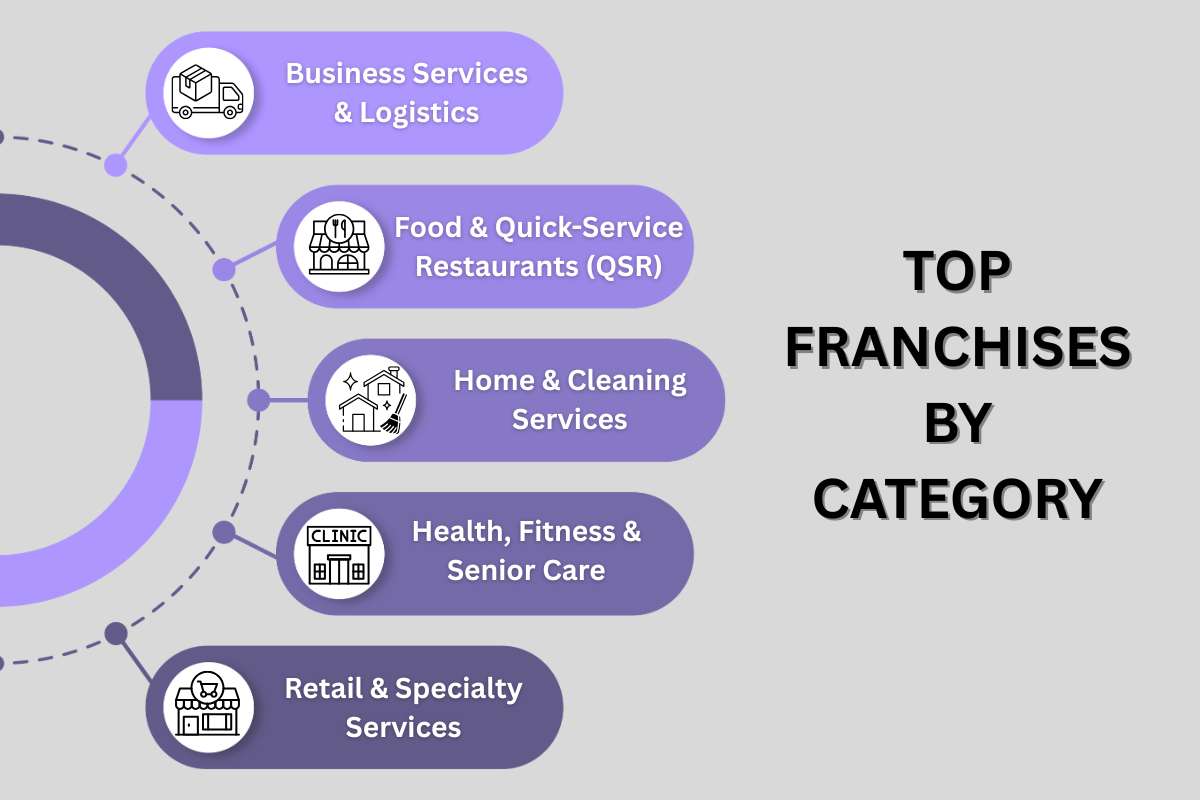 Best Franchises To Own In 2025: Proven Business Models | Visionary CIOs