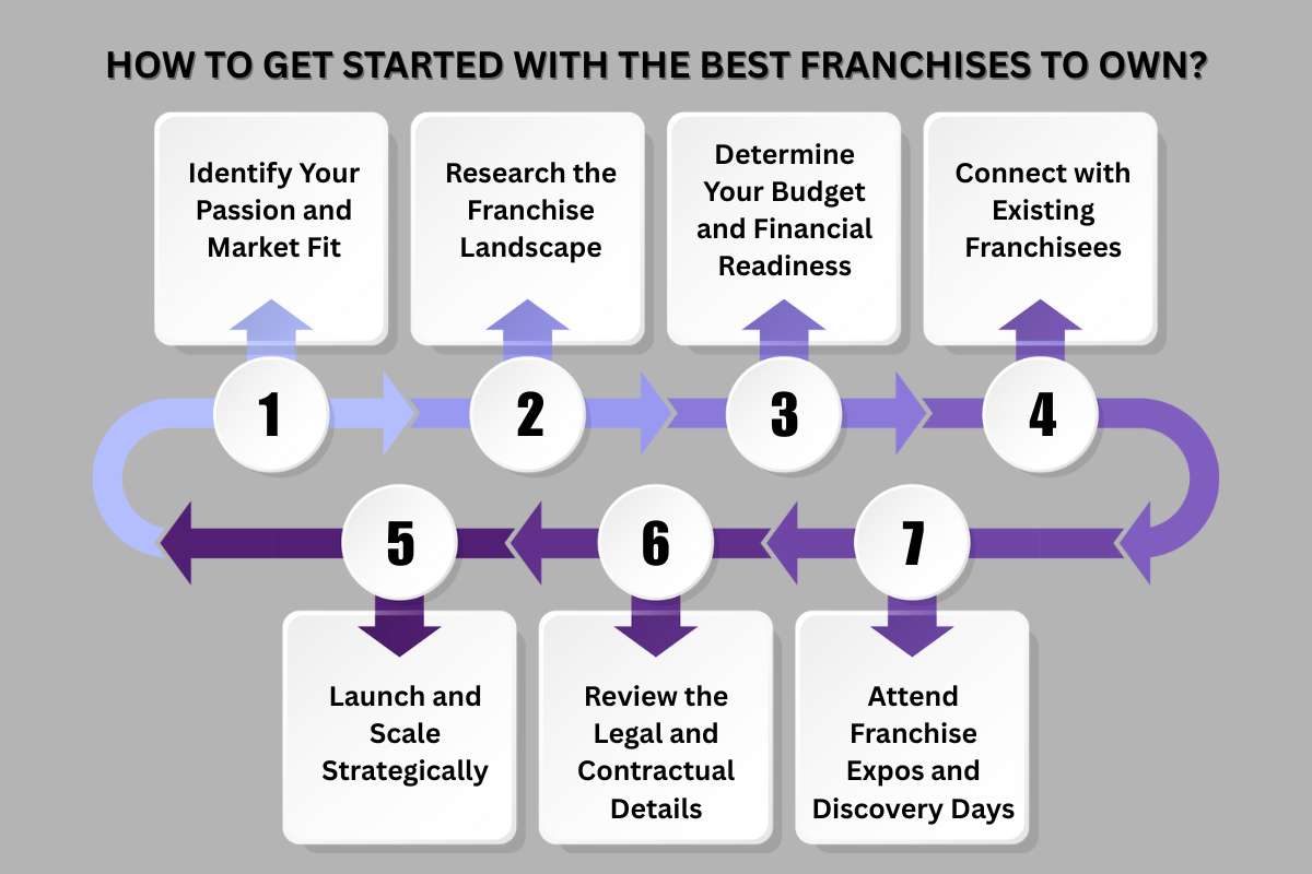 Best Franchises To Own In 2025: Proven Business Models | Visionary CIOs