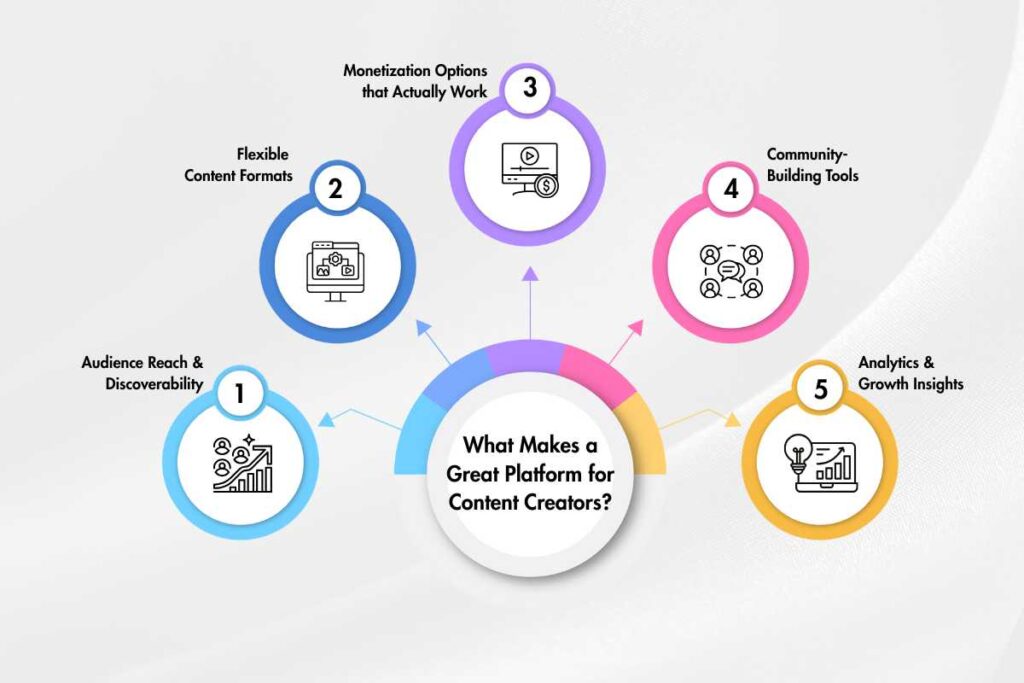 Top 10 Platforms for Content Creators Smartest Places to Build in 2026 | Visionary CIOs