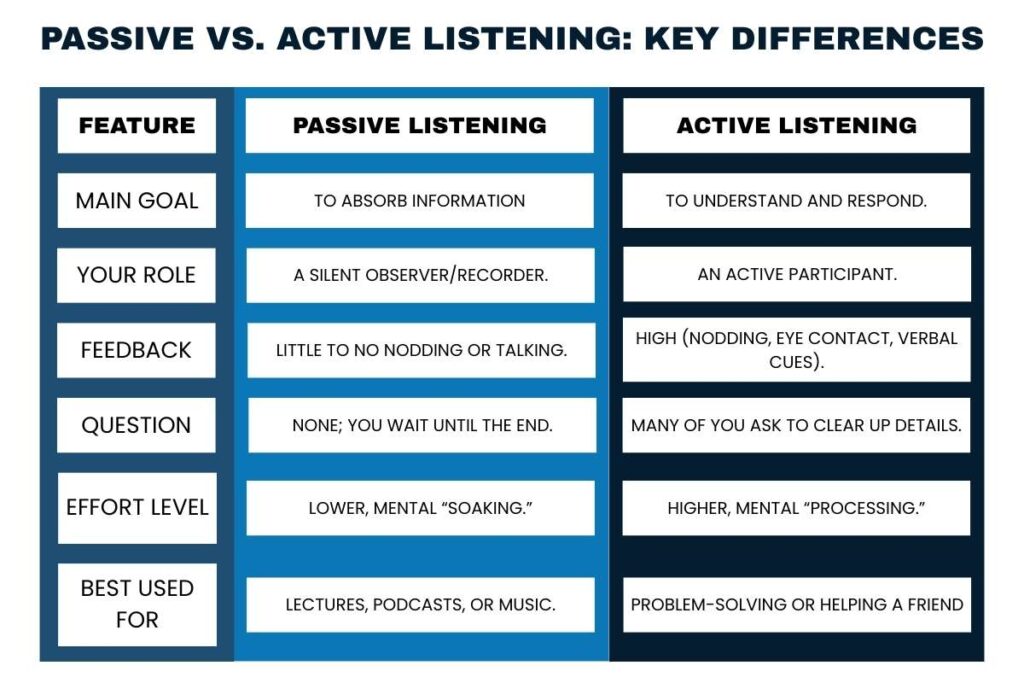 What is Passive Listening? Techniques, Benefits & Examples | Visionary CIOs Magazine