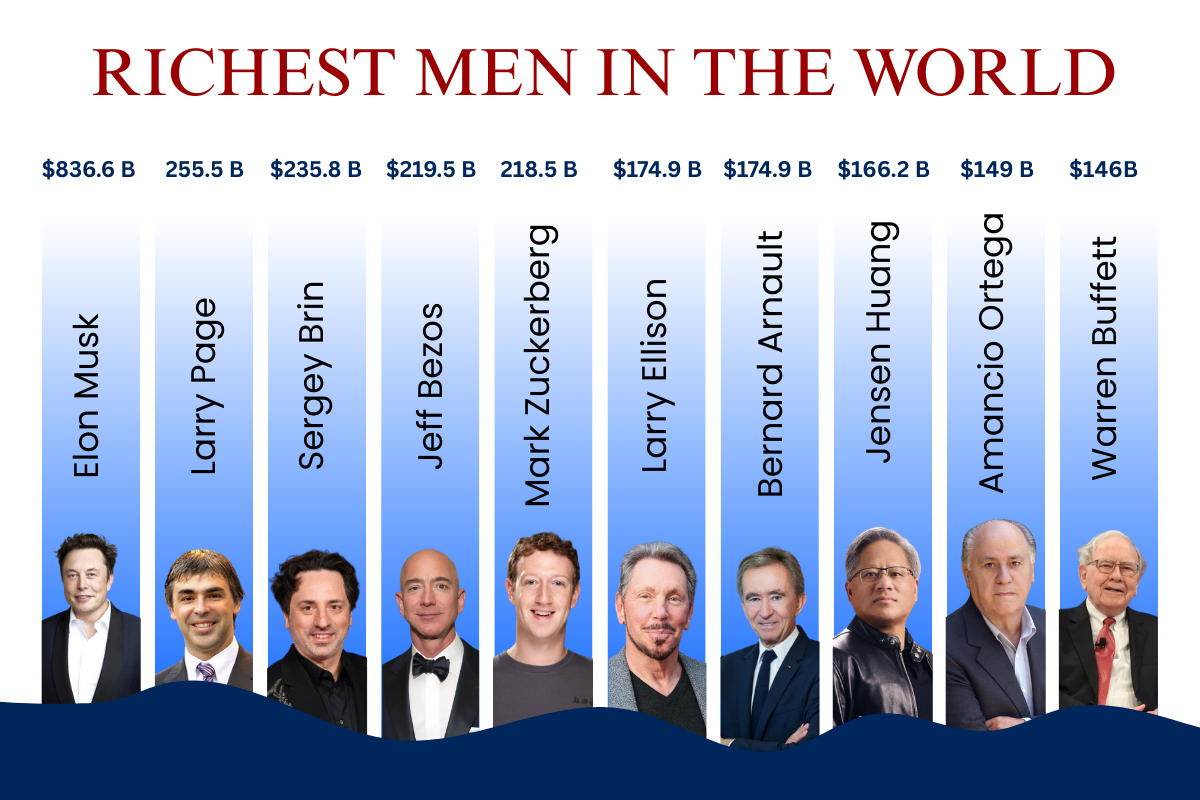 Top 20 Richest Men in the World and the Empires Behind Their Fortunes