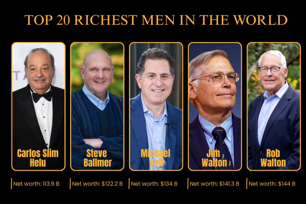 Top 20 Richest Men in the World and the Empires Behind Their Fortunes | Visionary CIOs Magazine