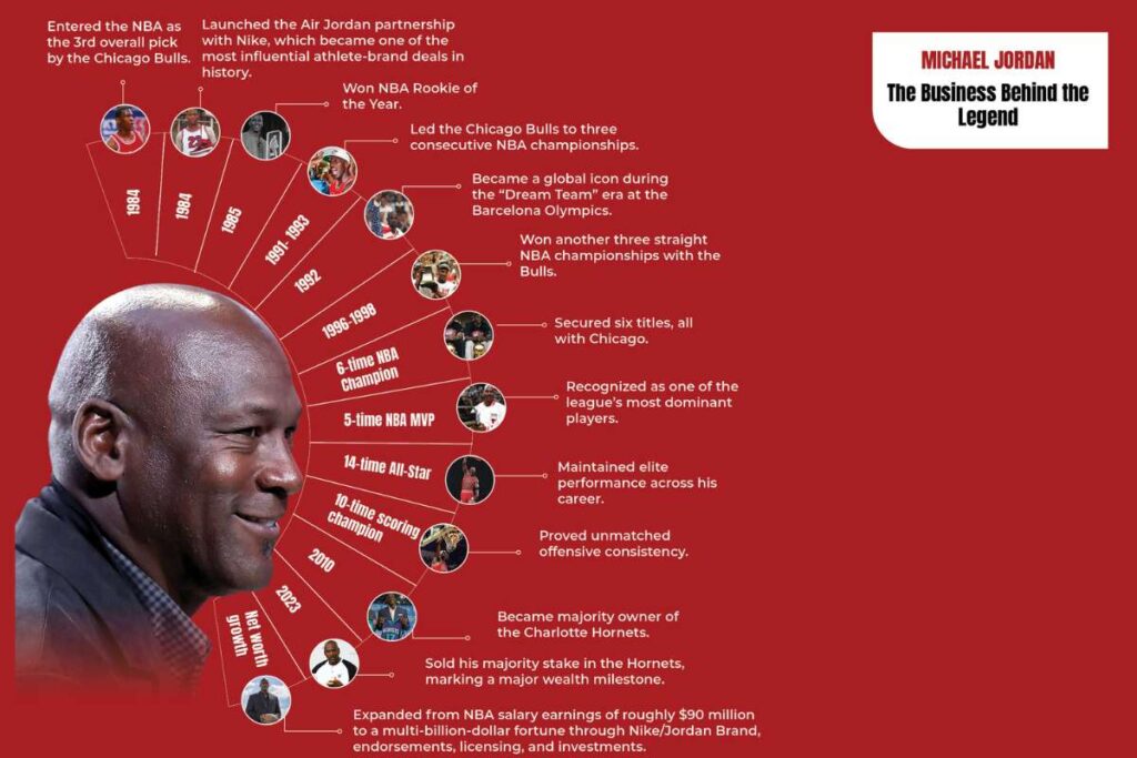 How Michael Jordan Turned Moments of Greatness into a Billion-Dollar System Visionary CIOs