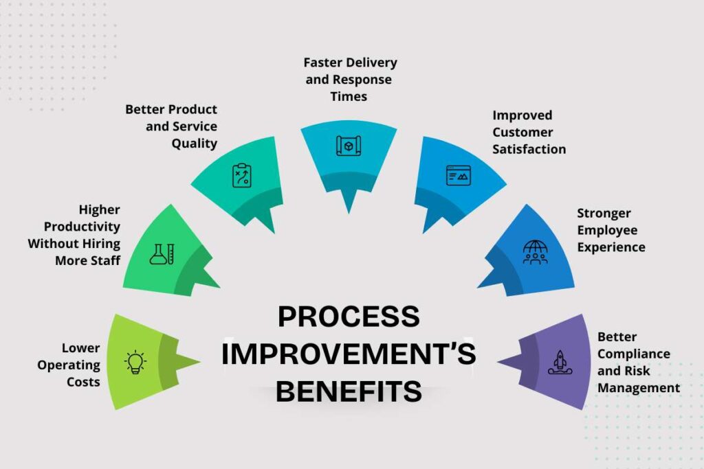 The Benefits of Process Improvement That Drive ROI | Visionary CIOs