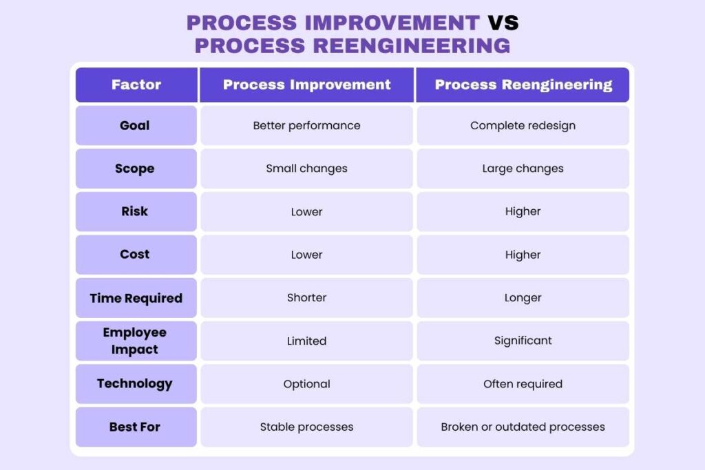 Process Improvement vs Process Reengineering: The Choice Most Businesses Get Wrong | Visionary CIOs