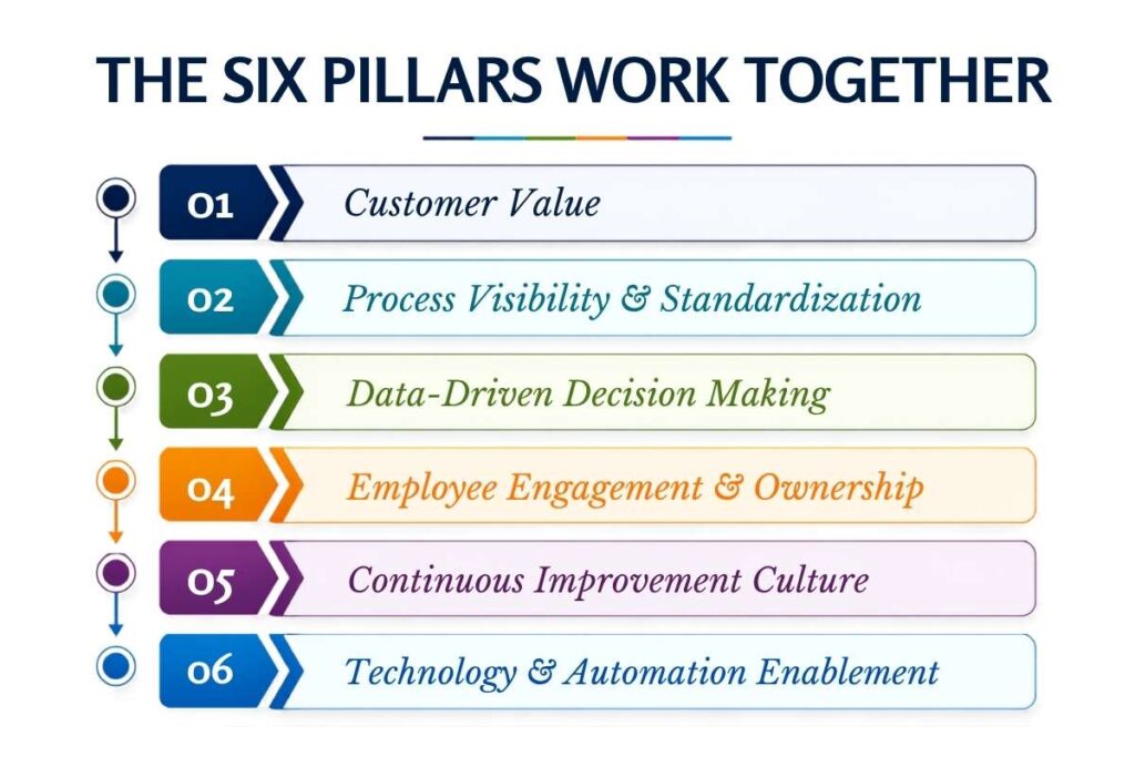 How the Pillars of Process Improvement Help Businesses Improve Efficiency | Visionary CIOs