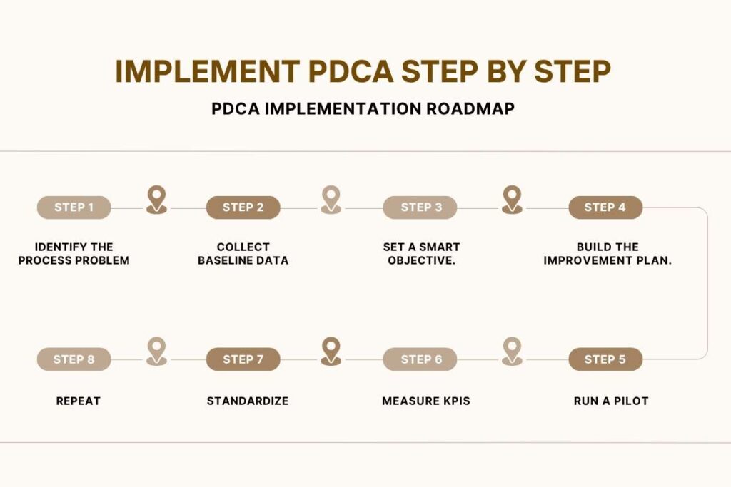 How the PDCA Cycle in Process Improvement Eliminates Inefficient Processes | Visionary CIOs
