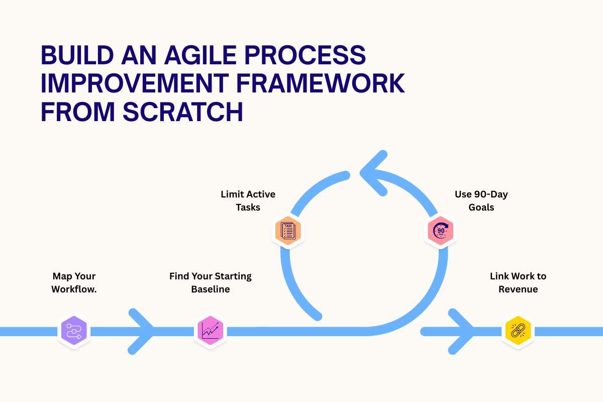 Agile Process Improvement Using a 5-Step Framework to Scale Delivery | Visionary CIOs