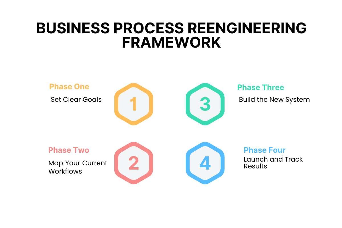 How to Use Business Process Reengineering Strategies to Cut Operational Costs | Visionary CIOs