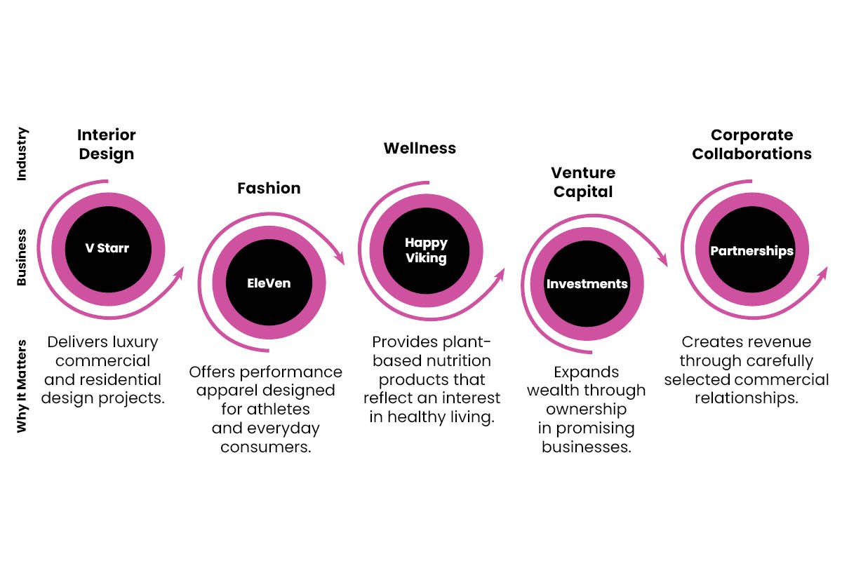 A Diverse Business Portfolio | Visionary CIOs