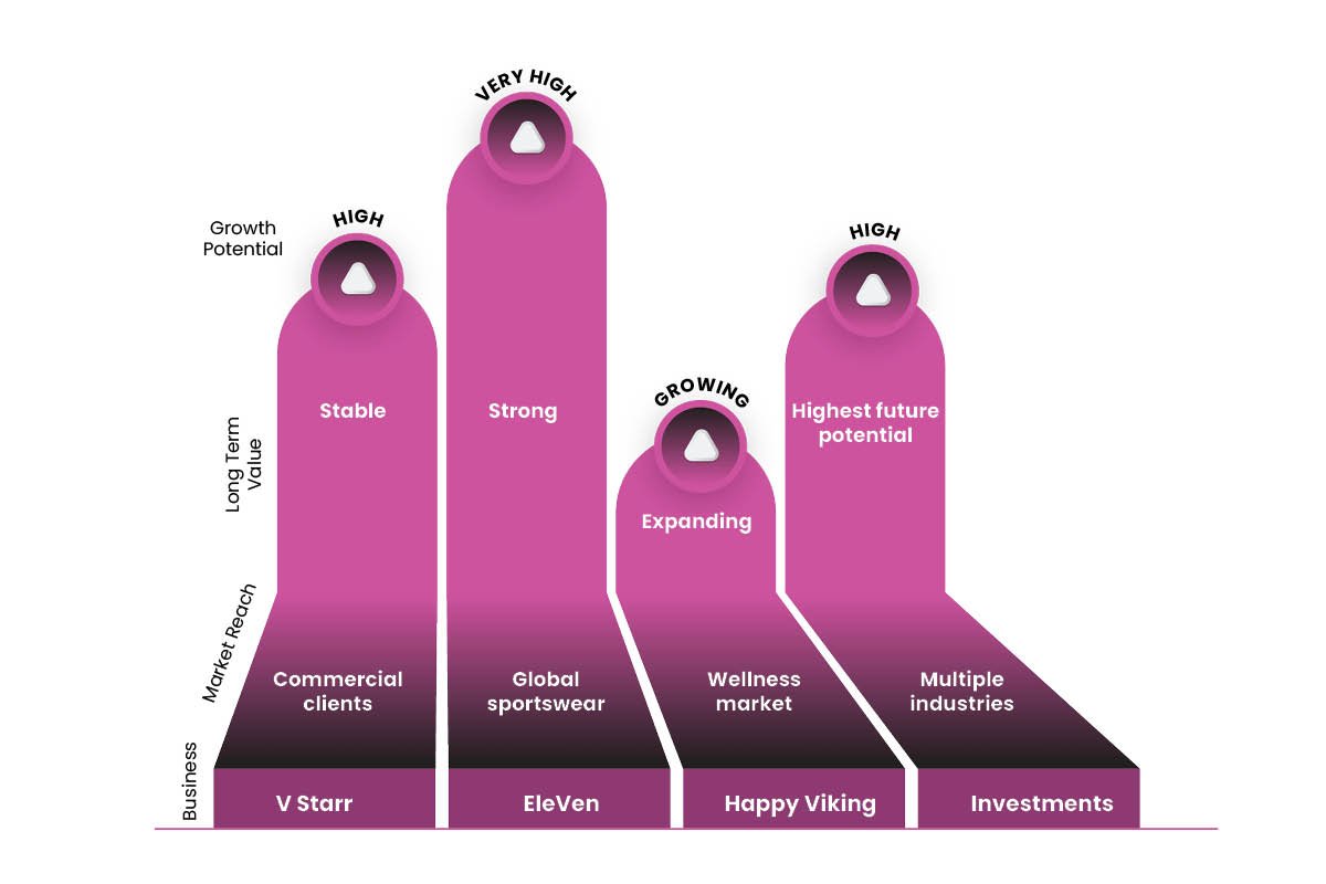 Comparing Business Growth Across Key Ventures | Visionary CIOs