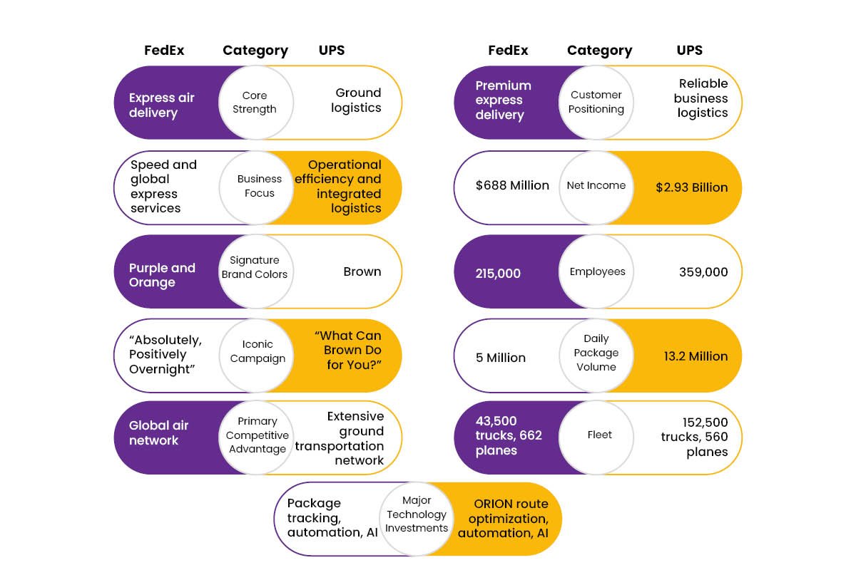 FedEx vs. UPS At a Glance | Visionary CIOs