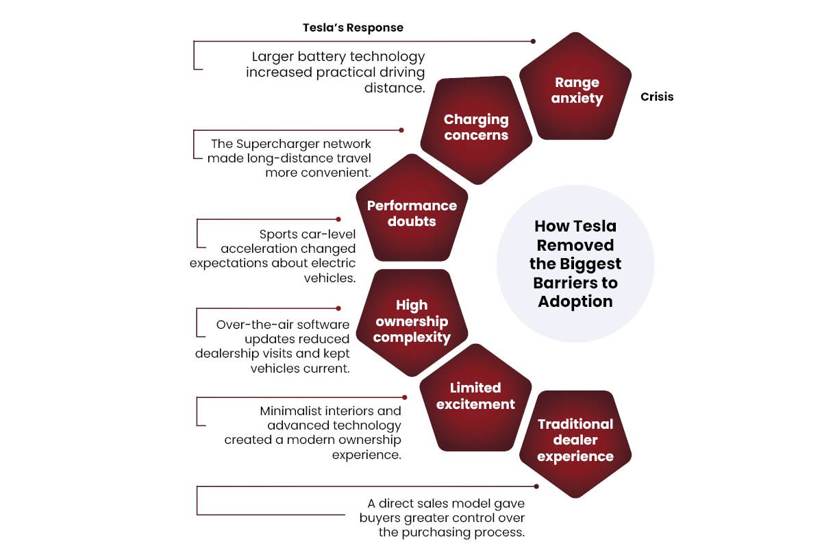 How Tesla Changed Public Perception and Made EVs Mainstream? | Visionary CIOs