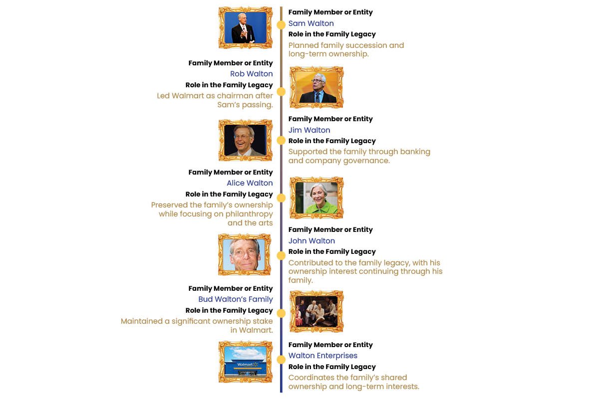 The Walton Family and the Rise of Walmart: Building a Retail Empire | Visionary CIOs