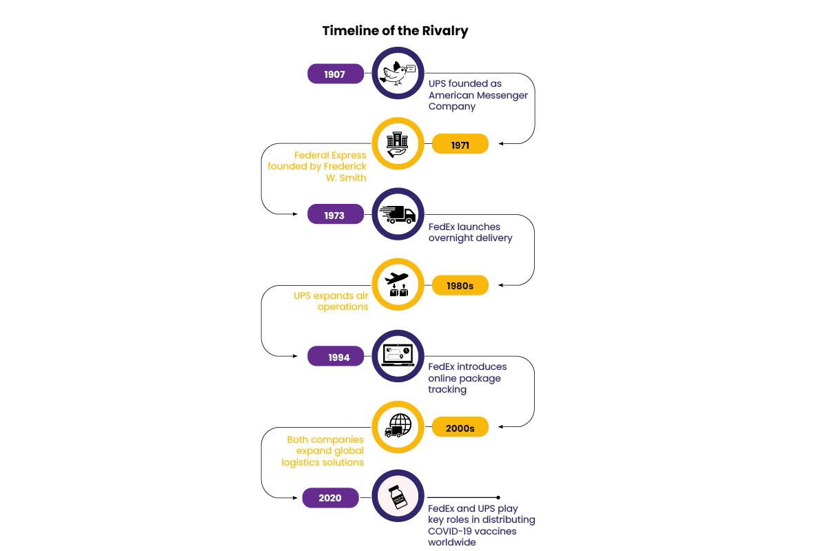 Timeline of the Rivalry | Visionary CIOs