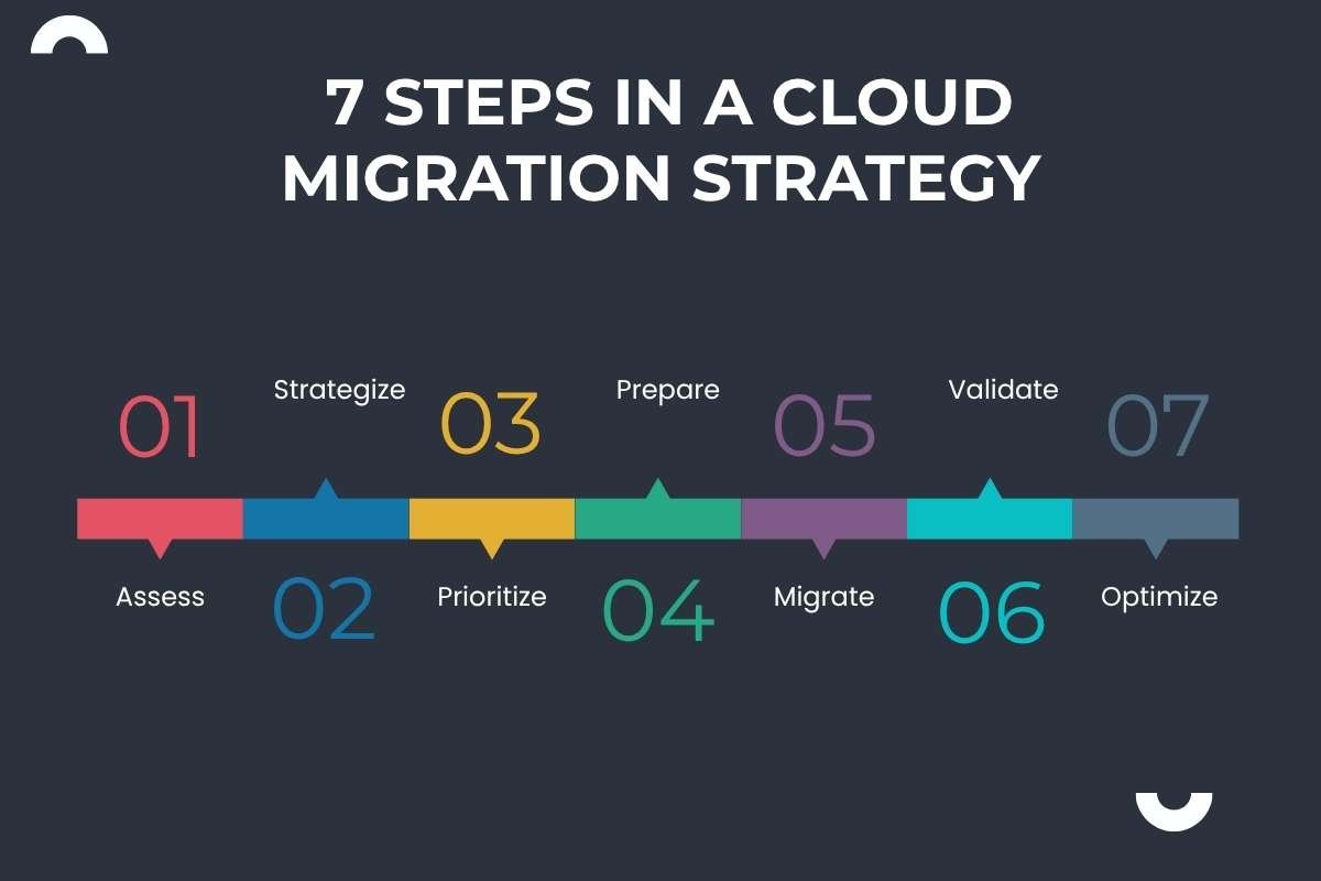 7 Steps to Building a Practical Cloud Migration Strategy | Visionary CIOs