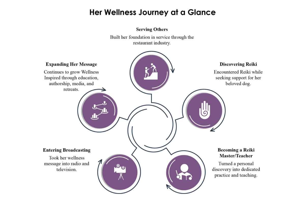 Paula Vail Creating a Path Focused on Positivity and Purpose Wellness Inspired Visionary CIO