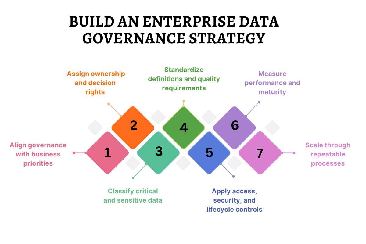 How to Build an Enterprise Data Governance Strategy | Visionary CIOs