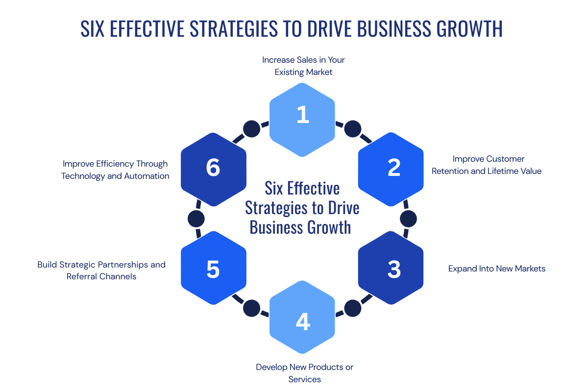 6 Business Growth Strategies to Boost Revenue and Scale Faster | Visionary CIOs