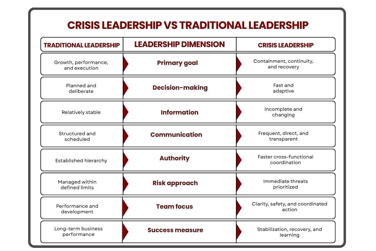 Crisis Leadership vs. Traditional Leadership: Key Differences | Visionary CIOs