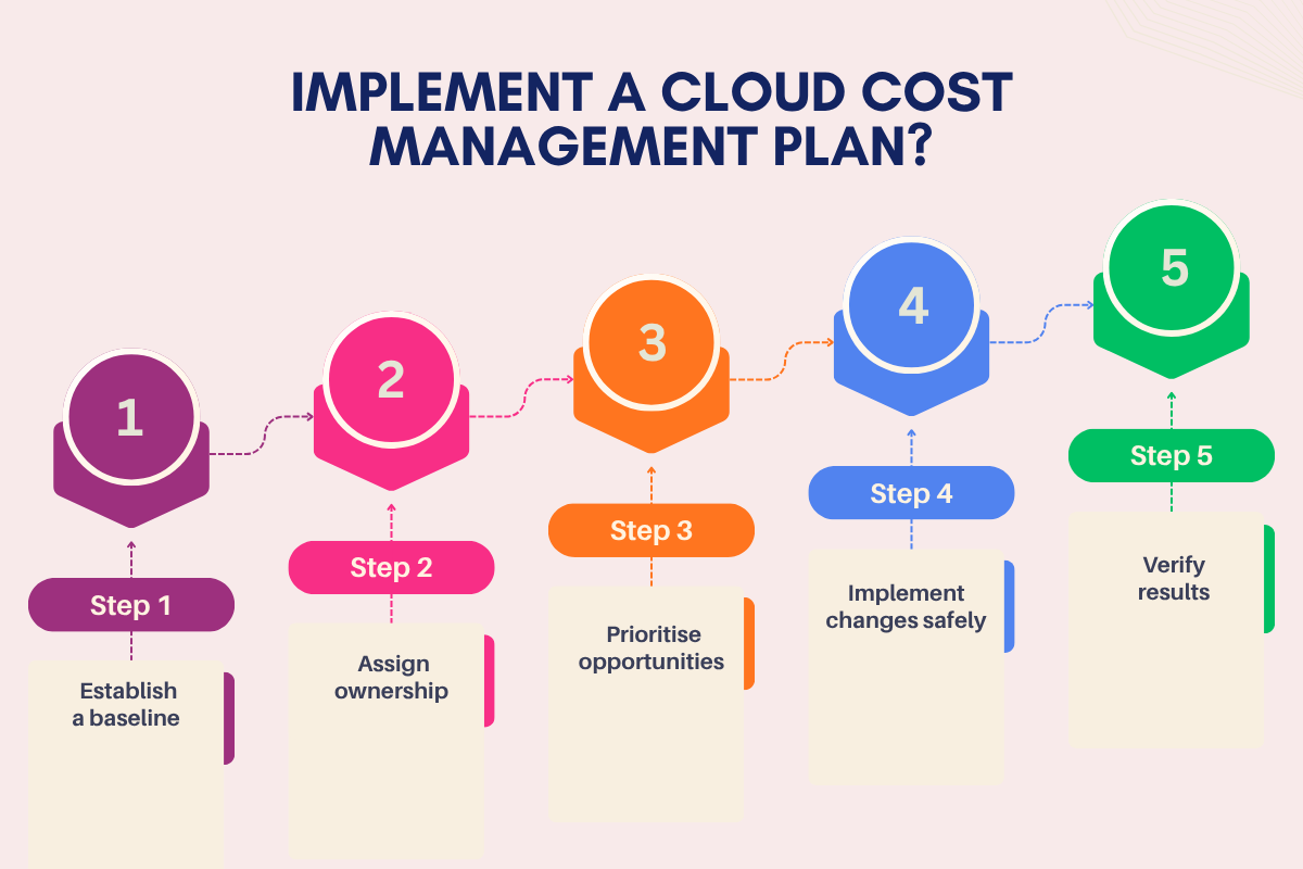Cloud Cost Management: How to Reduce Business Spending | Visionary CIOs