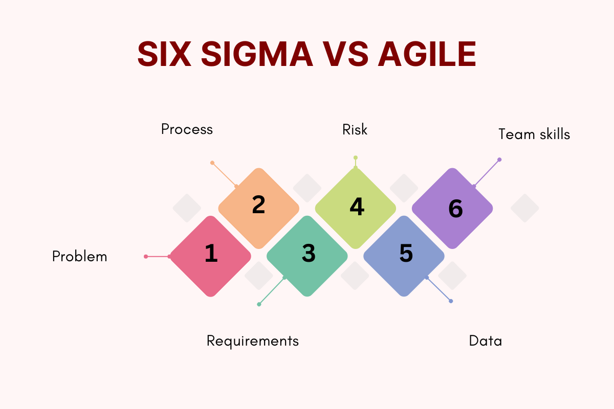 Six Sigma vs Agile: Which Methodology Is Best for Your Business? | Visionary CIOs