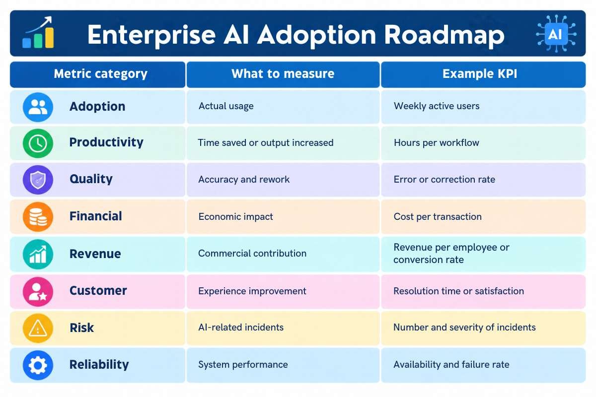 How Should You Measure an Enterprise AI Adoption Roadmap | Visionary CIOs