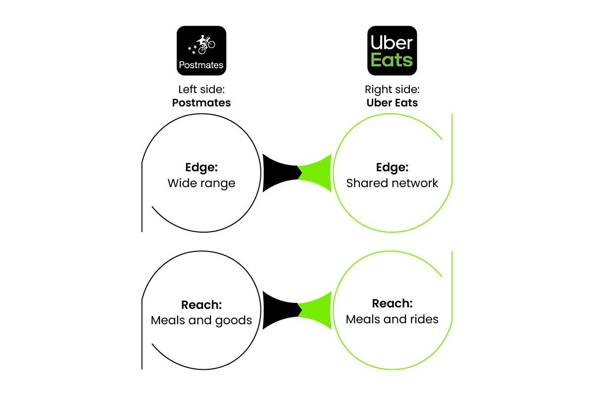 Postmates and Uber EATS: The Delivery Rivalry Explained | Visionary CIOs