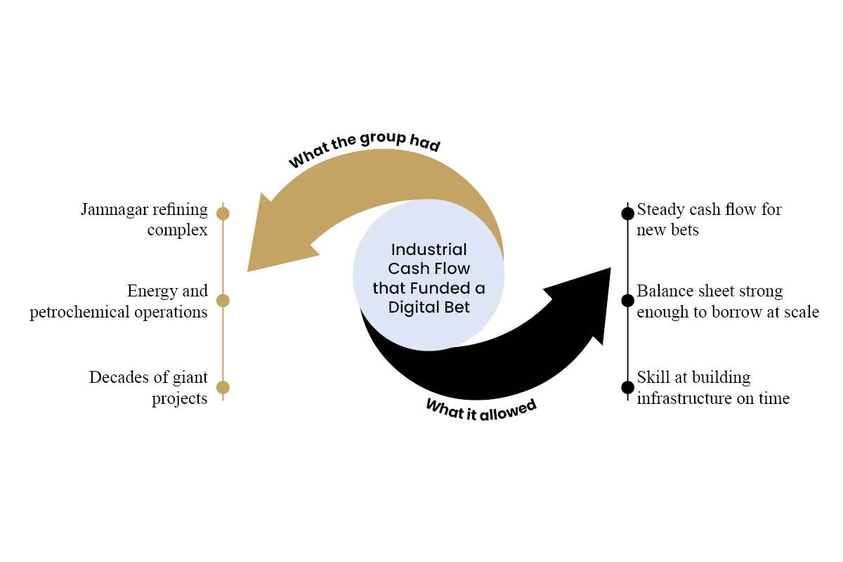 Industrial Cash Flow that Funded a Digital Bet | Visionary CIOs