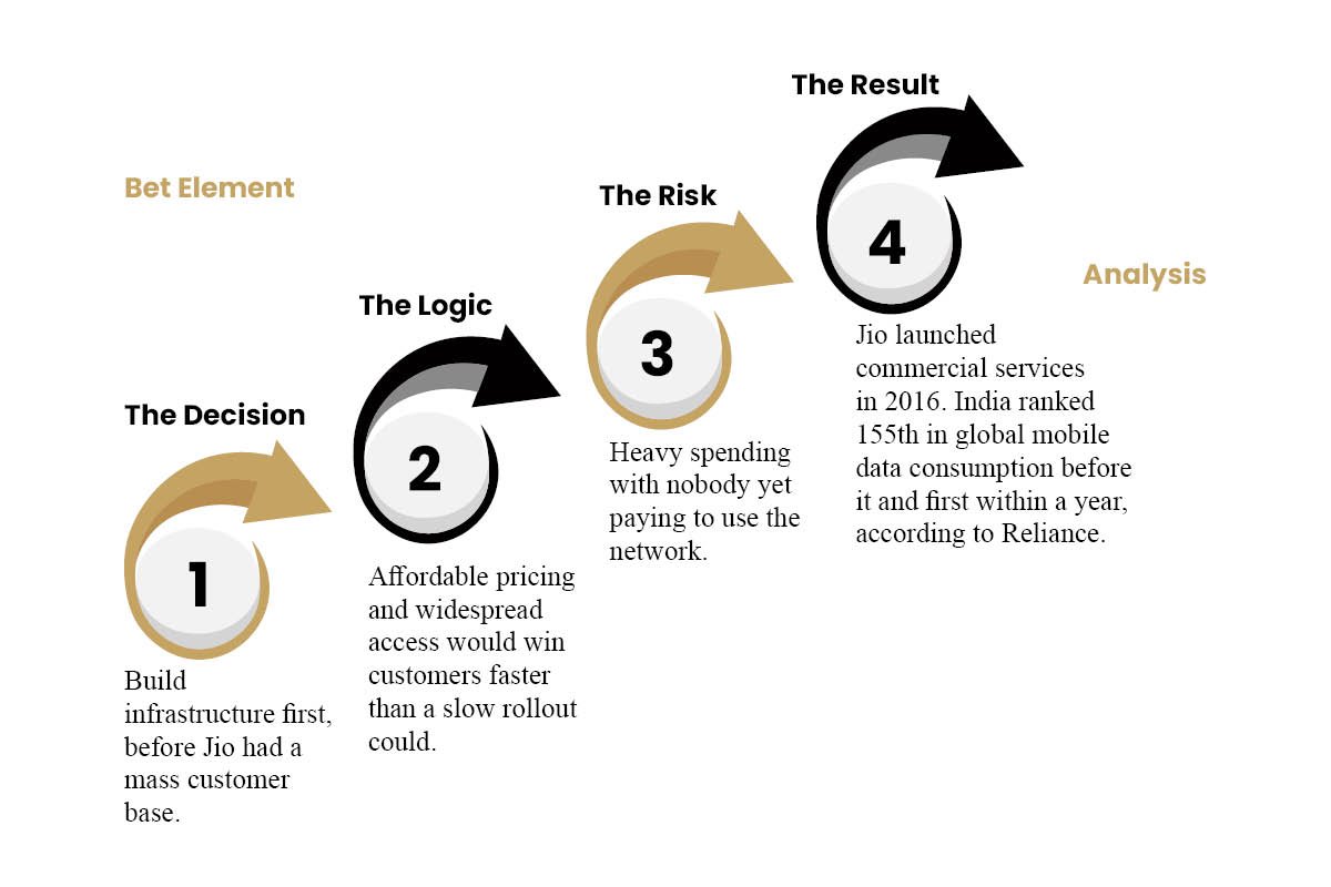 Mukesh Ambani's Big Bet Was About India's Digital Future | Visionary CIOs