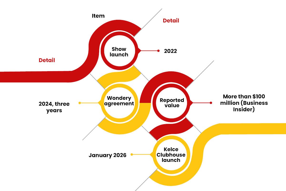 Travis Kelce Business Ventures: Investments & Brands | Visionary CIOs