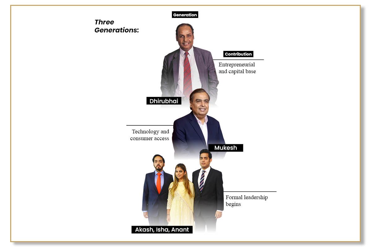 Three Generations | Reliance Industries Digital Empire: Mukesh Ambani Business Strategy | Visionary CIOs