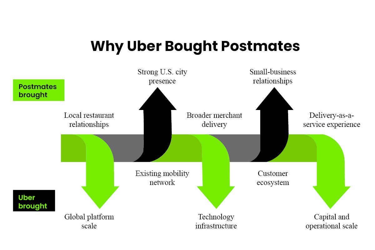 Postmates and Uber EATS: The Delivery Rivalry Explained | Visionary CIOs